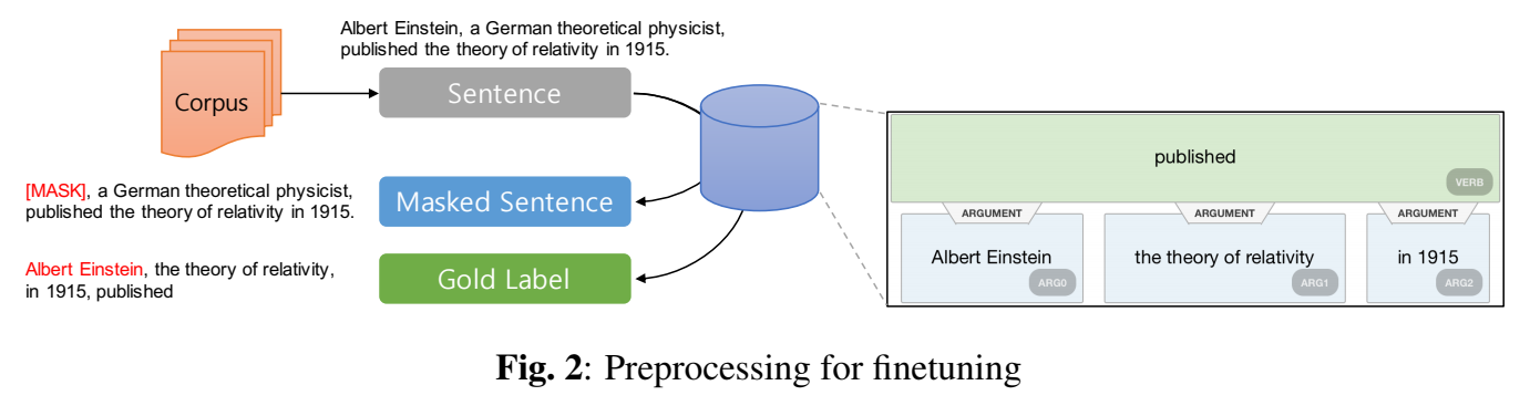 Preprocessing for finetuning