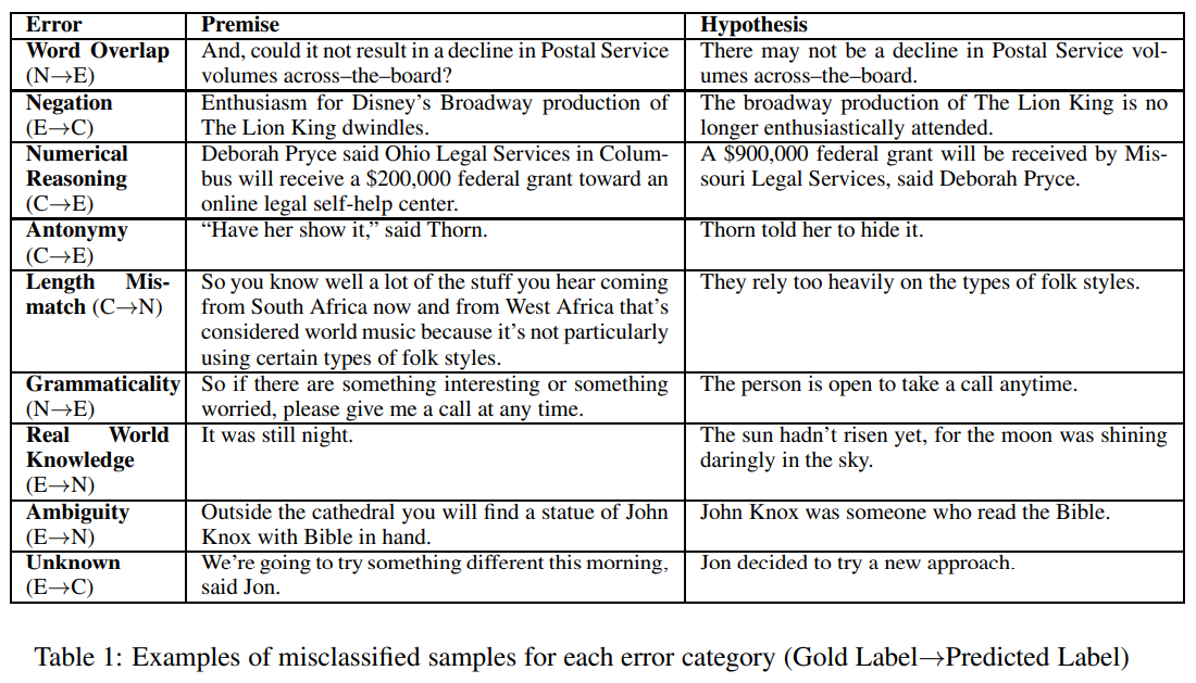 Misclassified Examples